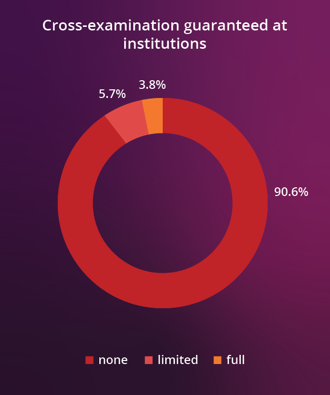 Cross-examination guaranteed at institutions.