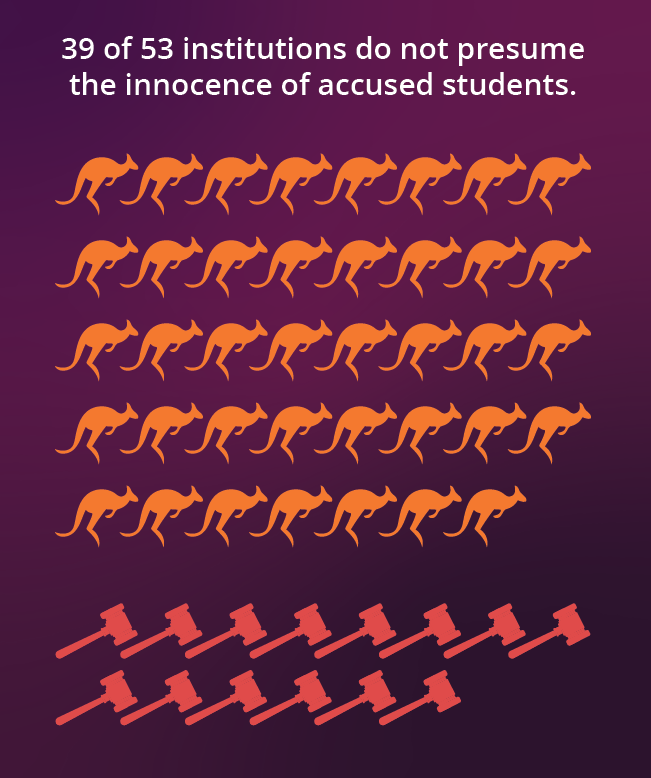 39 of 53 institutions do not presume the innocence of accused students.
