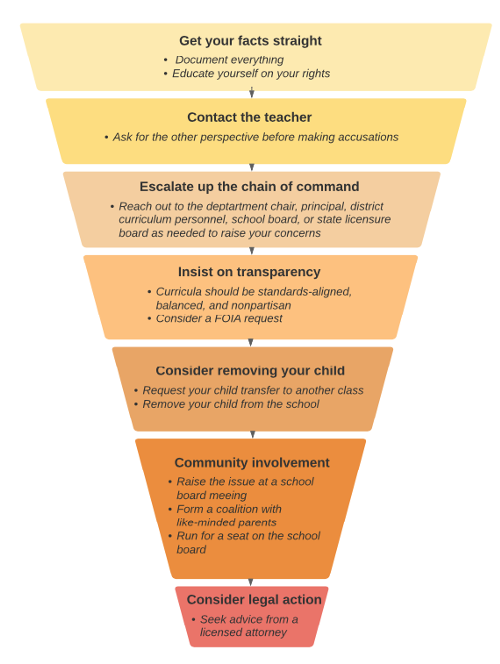 Flowchart for Dealing with Bias in K–12