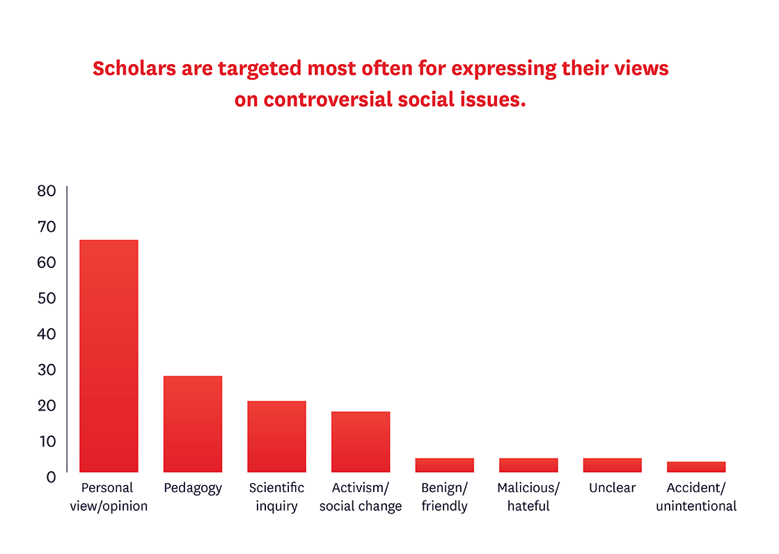 Scholars Under Fire Chart 1
