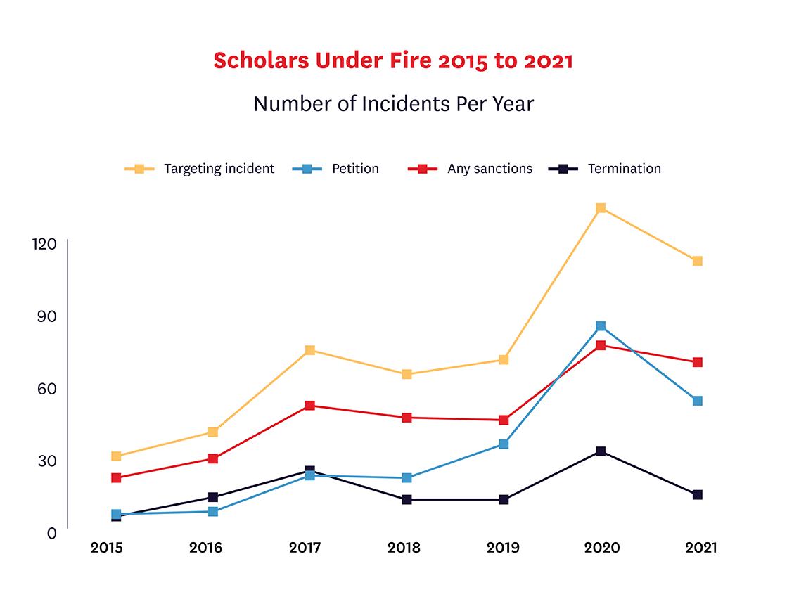 Scholars Under Fire Chart 7